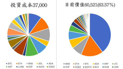從 2020 年 1 月到 2023 年 1 月，分別購買等值 100 美金當月前十大的幣種。此種方式會買到比較多的小幣，截至 2023/02/05 結算時帳面盈利 63.57%。如圖示可以發現，幣安平台幣BNB 的漲幅帶來了豐厚的收益，也讓這個策略有著很好的表現。