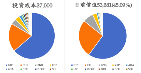 從 2020 年 1 月到 2023 年 1 月，每個月將 1,000 美金依各幣種市值佔比購買當月前十大的幣種。此種方式投入的資金會高度集中在 BTC、ETH 等市值較高的市值較高的幣種上，截至 2023/02/05 結算時帳面盈利 45.09%。此種購買方式由於部位集中在市值比較大的幣種上，相對的小幣佔比較少，因此在牛市時的表現相對不佳。